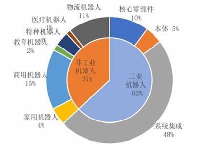 2020年深圳市机器人产业结构图